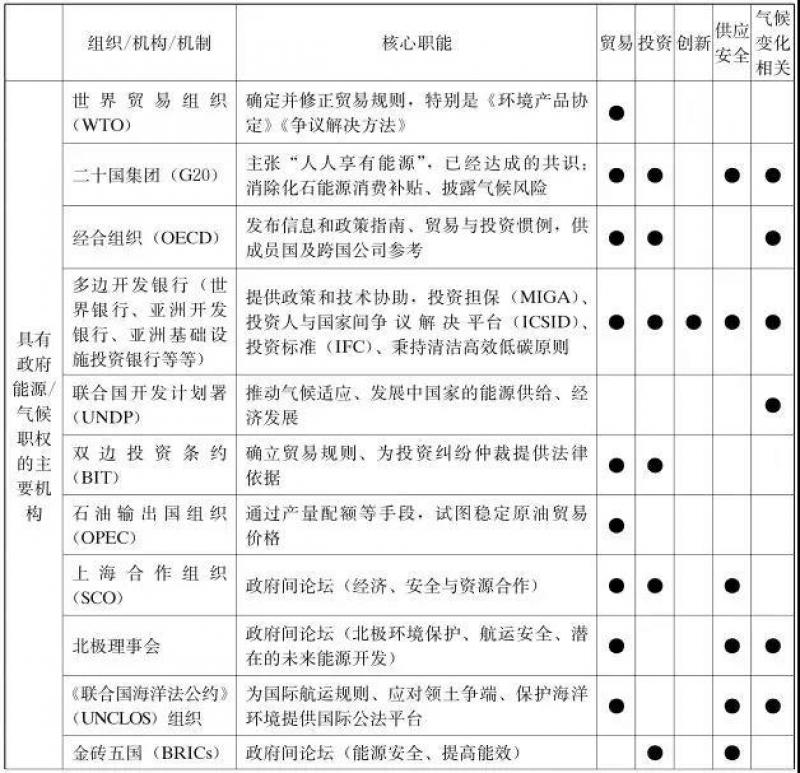 全球能源治理：中國貢獻的路徑